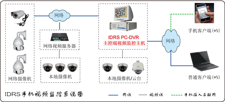 手机远程监控图